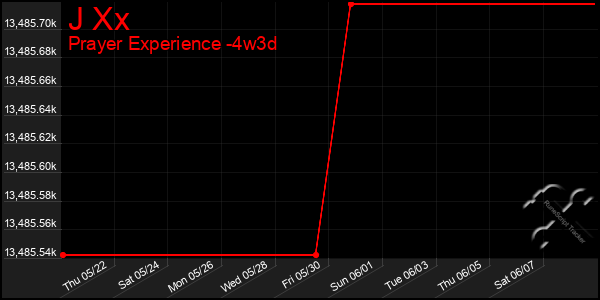 Last 31 Days Graph of J Xx