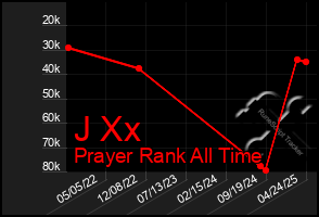 Total Graph of J Xx