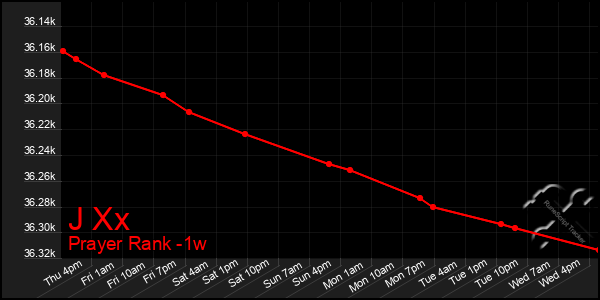 Last 7 Days Graph of J Xx