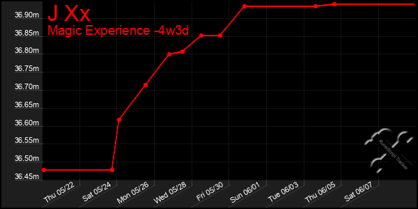 Last 31 Days Graph of J Xx