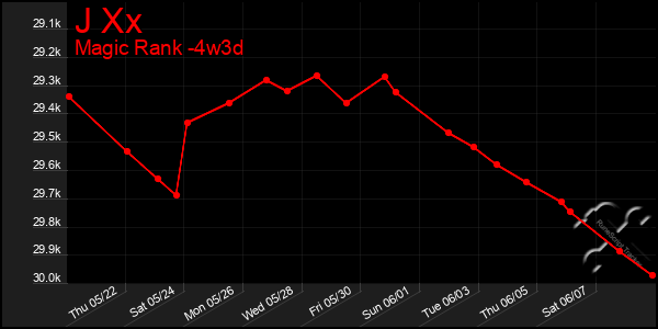 Last 31 Days Graph of J Xx
