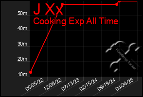 Total Graph of J Xx