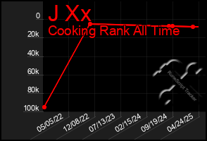 Total Graph of J Xx
