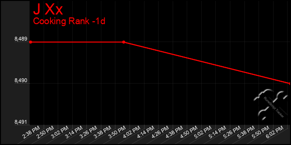Last 24 Hours Graph of J Xx