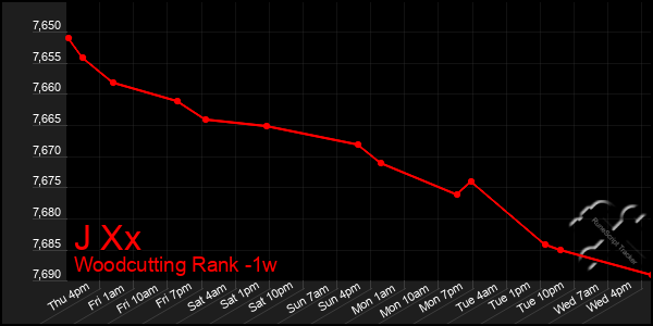Last 7 Days Graph of J Xx
