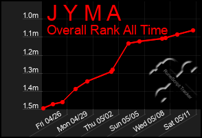 Total Graph of J Y M A