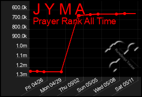 Total Graph of J Y M A