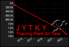 Total Graph of J Y T K Y