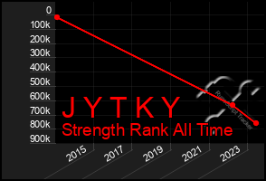 Total Graph of J Y T K Y