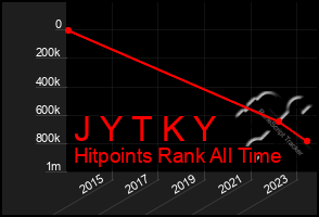 Total Graph of J Y T K Y