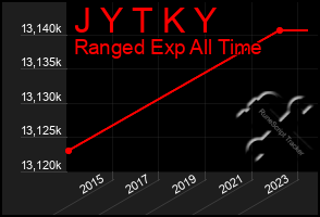 Total Graph of J Y T K Y