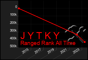 Total Graph of J Y T K Y