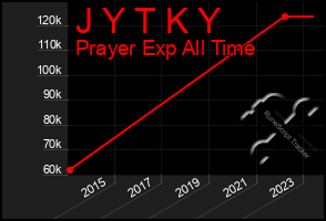 Total Graph of J Y T K Y