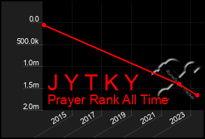 Total Graph of J Y T K Y