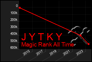 Total Graph of J Y T K Y