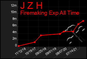 Total Graph of J Z H