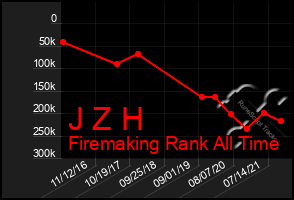 Total Graph of J Z H