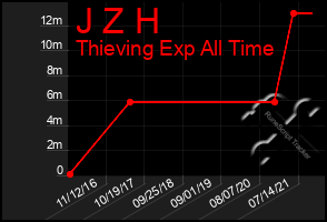 Total Graph of J Z H