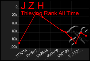 Total Graph of J Z H