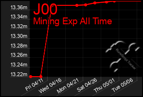 Total Graph of J00