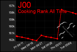 Total Graph of J00