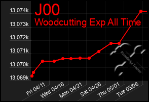 Total Graph of J00