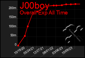 Total Graph of J00boy