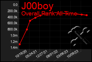 Total Graph of J00boy