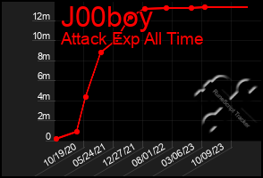 Total Graph of J00boy