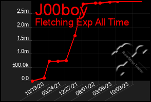 Total Graph of J00boy