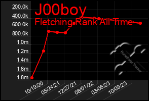 Total Graph of J00boy