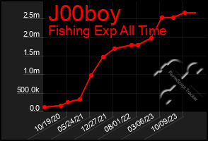 Total Graph of J00boy