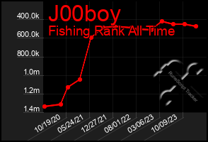 Total Graph of J00boy