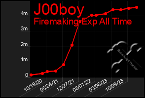 Total Graph of J00boy