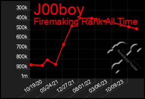 Total Graph of J00boy