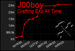 Total Graph of J00boy