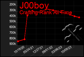 Total Graph of J00boy