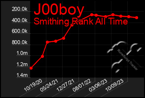 Total Graph of J00boy