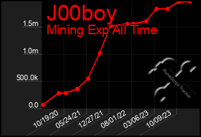 Total Graph of J00boy