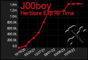 Total Graph of J00boy