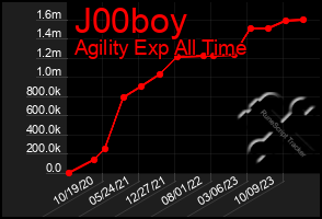 Total Graph of J00boy