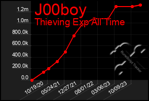 Total Graph of J00boy