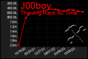 Total Graph of J00boy