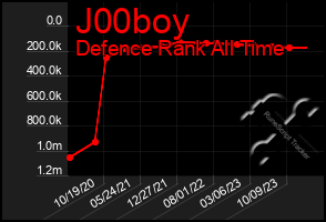 Total Graph of J00boy