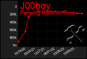 Total Graph of J00boy