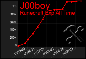 Total Graph of J00boy