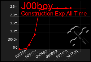 Total Graph of J00boy