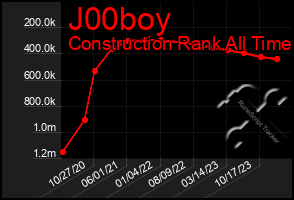 Total Graph of J00boy