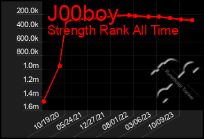 Total Graph of J00boy