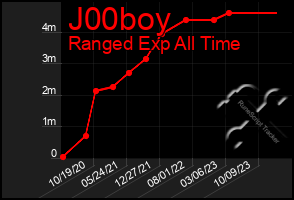 Total Graph of J00boy